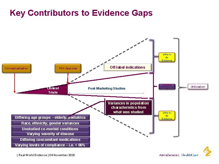 Key Contributors to Evidence Gaps Little to No Evidence Conceptualization Off-label indications FDA Approval