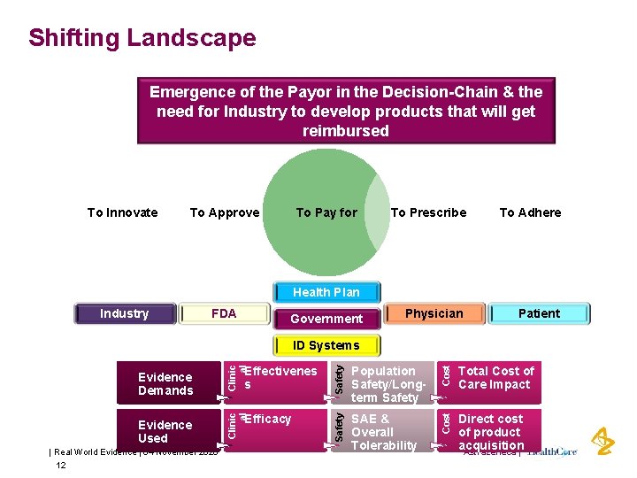 Shifting Landscape Emergence of the Payor in the Decision-Chain & the need for Industry