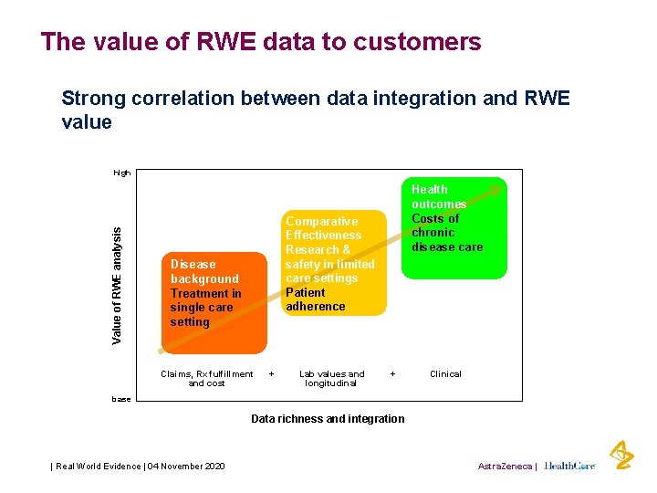 The value of RWE data to customers Strong correlation between data integration and RWE