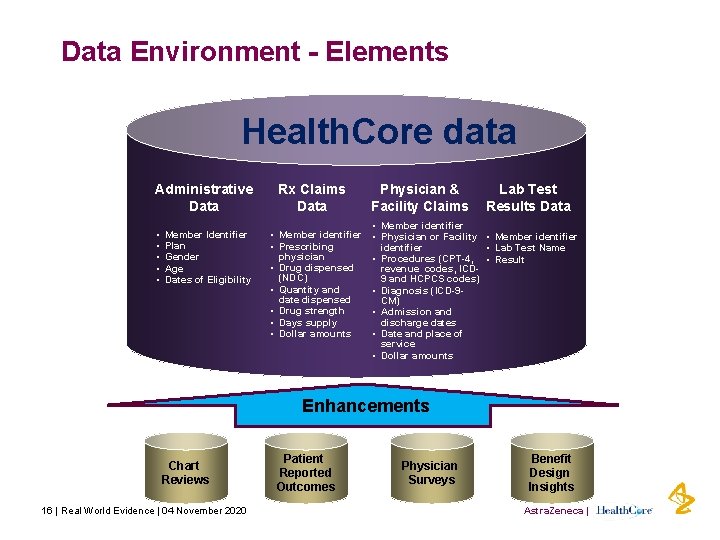 Data Environment - Elements Health. Core data Administrative Data • • • Member Identifier