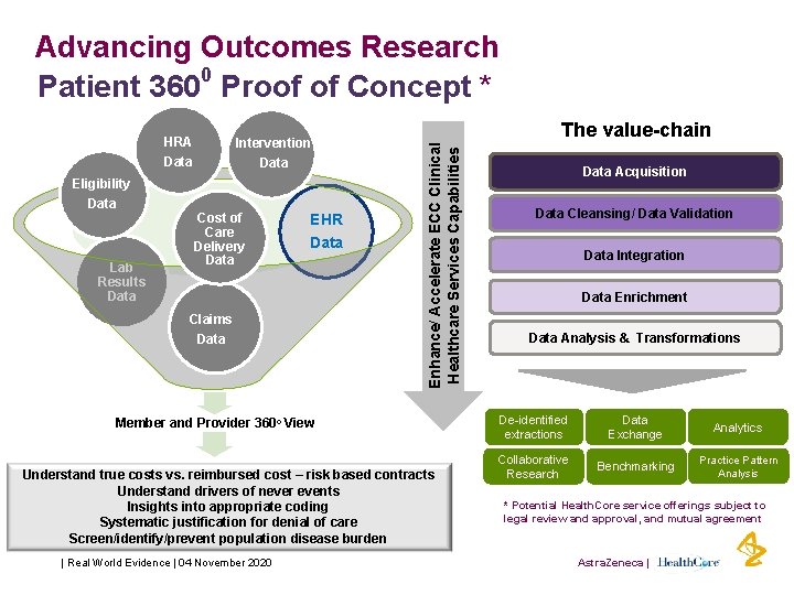 Advancing Outcomes Research 0 Patient 360 Proof of Concept * Intervention Data Eligibility Data