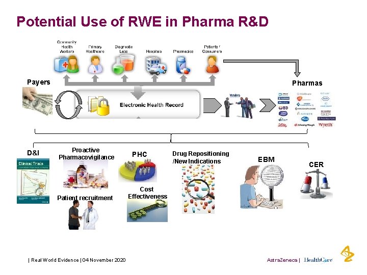 Potential Use of RWE in Pharma R&D Payers D&I Pharmas Proactive Pharmacovigilance Patient recruitment