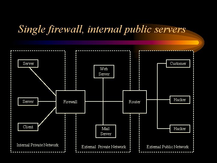 Single firewall, internal public servers Server Customer Web Server Client Internal Private Network Firewall