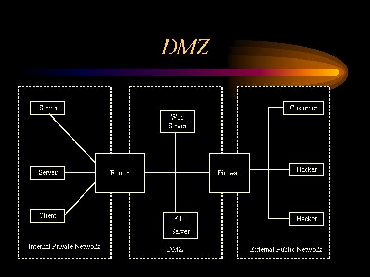 DMZ Server Customer Web Server Client Router Firewall FTP Hacker Server Internal Private Network