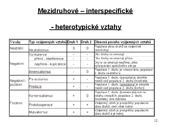 Mezidruhové – interspecifické - heterotypické vztahy 12 