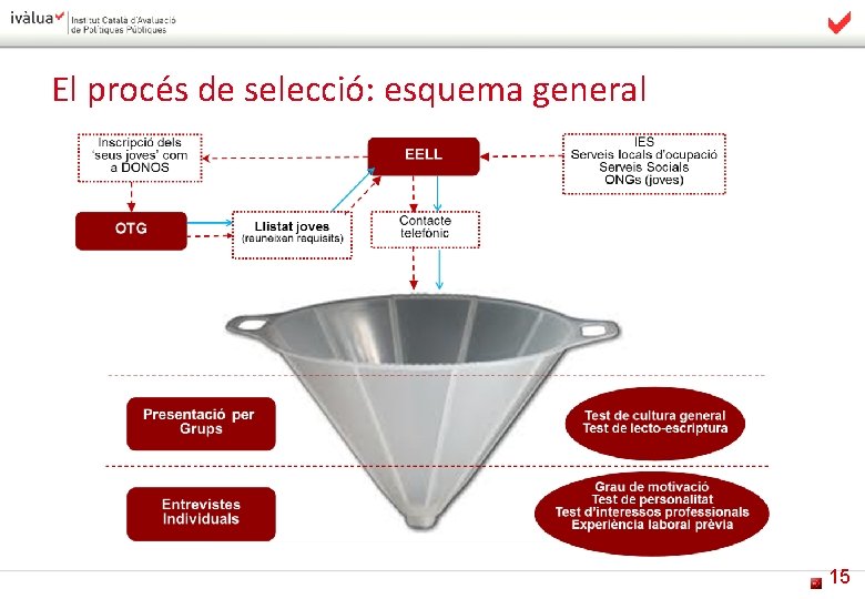 El procés de selecció: esquema general 15 
