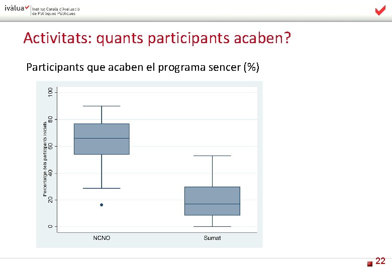 Activitats: quants participants acaben? Participants que acaben el programa sencer (%) 22 