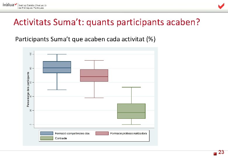 Activitats Suma’t: quants participants acaben? Participants Suma’t que acaben cada activitat (%) 23 