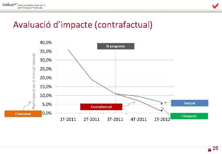 Avaluació d’impacte (contrafactual) 25 