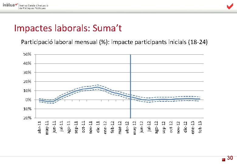 Impactes laborals: Suma’t Participació laboral mensual (%): impacte participants inicials (18 -24) 30 
