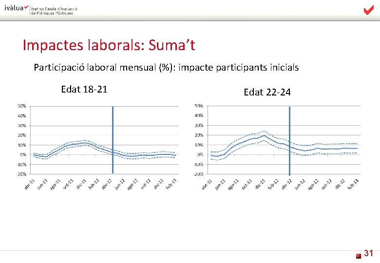 Impactes laborals: Suma’t Participació laboral mensual (%): impacte participants inicials Edat 18 -21 Edat