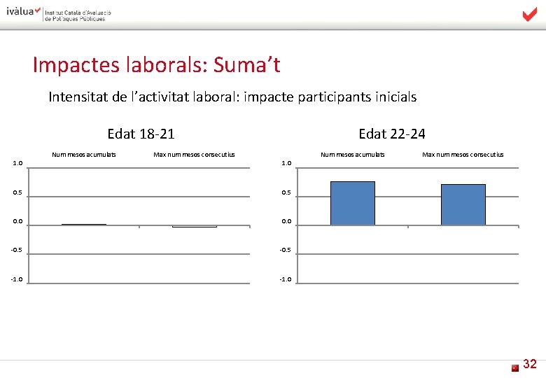 Impactes laborals: Suma’t Intensitat de l’activitat laboral: impacte participants inicials Edat 18 -21 Num