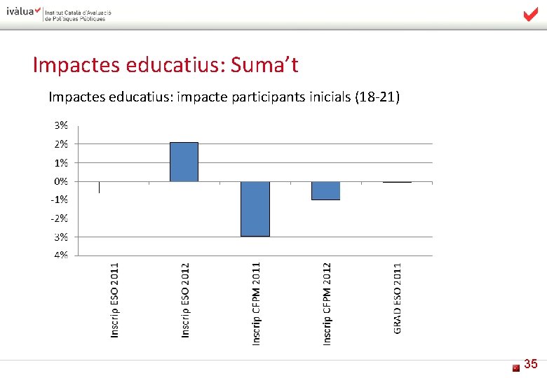 Impactes educatius: Suma’t Impactes educatius: impacte participants inicials (18 -21) 35 