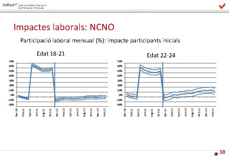 Impactes laborals: NCNO Participació laboral mensual (%): impacte participants inicials Edat 18 -21 Feb-13