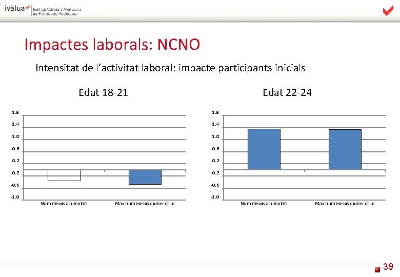 Impactes laborals: NCNO Intensitat de l’activitat laboral: impacte participants inicials Edat 18 -21 Edat