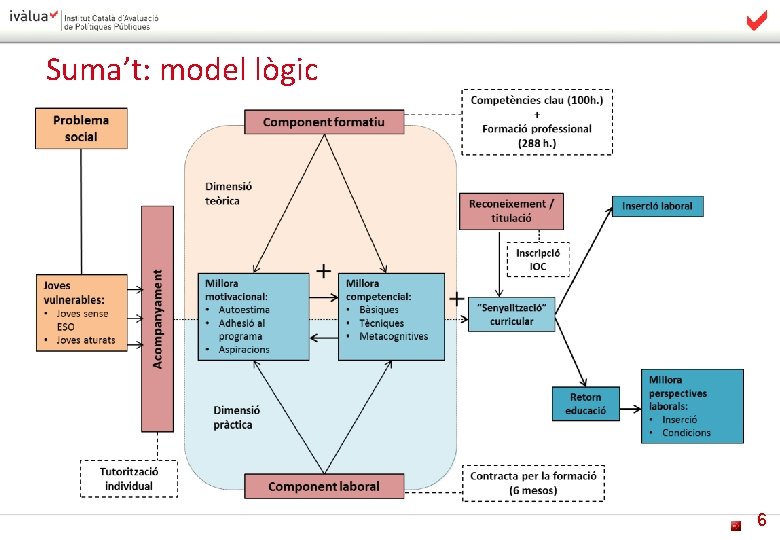 Suma’t: model lògic 6 