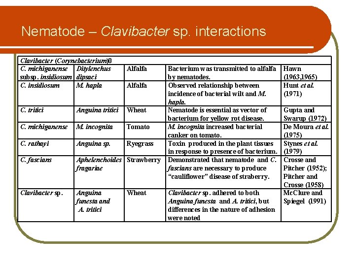 Nematode – Clavibacter sp. interactions Clavibacter (Corynebacterium)0 C. michiganense Ditylenchus subsp. insidiosum dipsaci C.