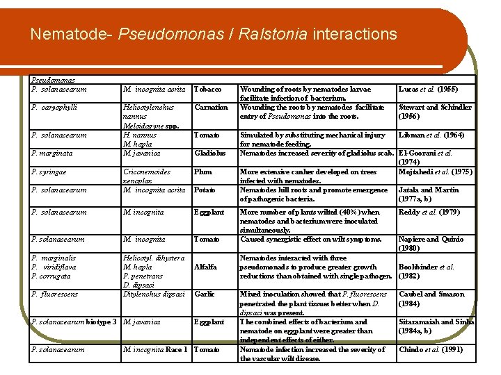 Nematode- Pseudomonas / Ralstonia interactions Pseudomonas P. solanacearum M. incognita acrita Tobacco Helicotylenchus nannus