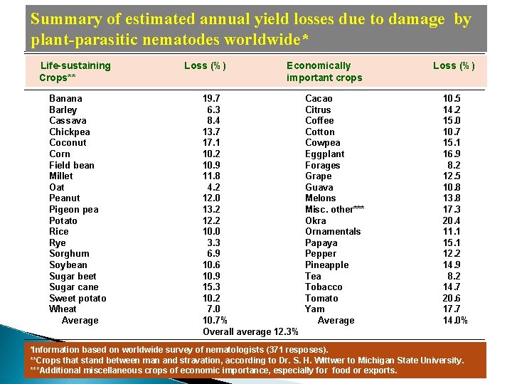 Summary of estimated annual yield losses due to damage by plant-parasitic nematodes worldwide* Life-sustaining