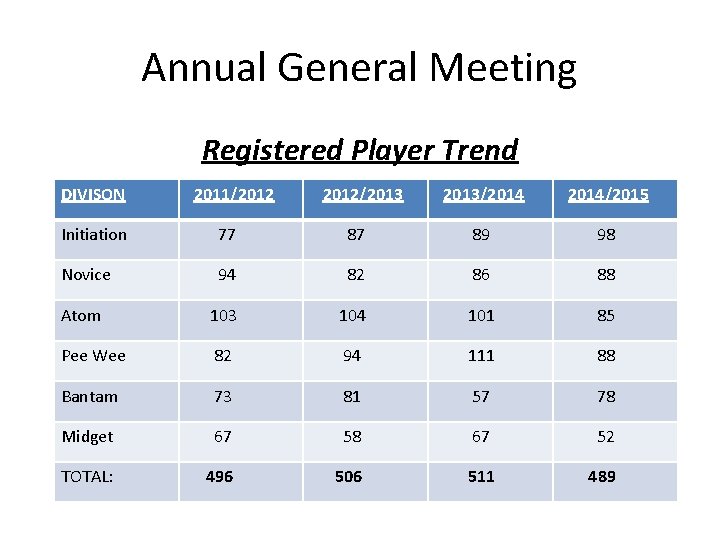 Annual General Meeting Registered Player Trend DIVISON 2011/2012/2013/2014/2015 Initiation 77 87 89 98 Novice