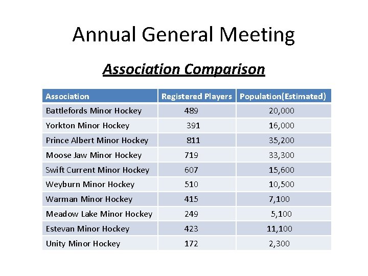 Annual General Meeting Association Comparison Association Registered Players Population(Estimated) Battlefords Minor Hockey 489 20,