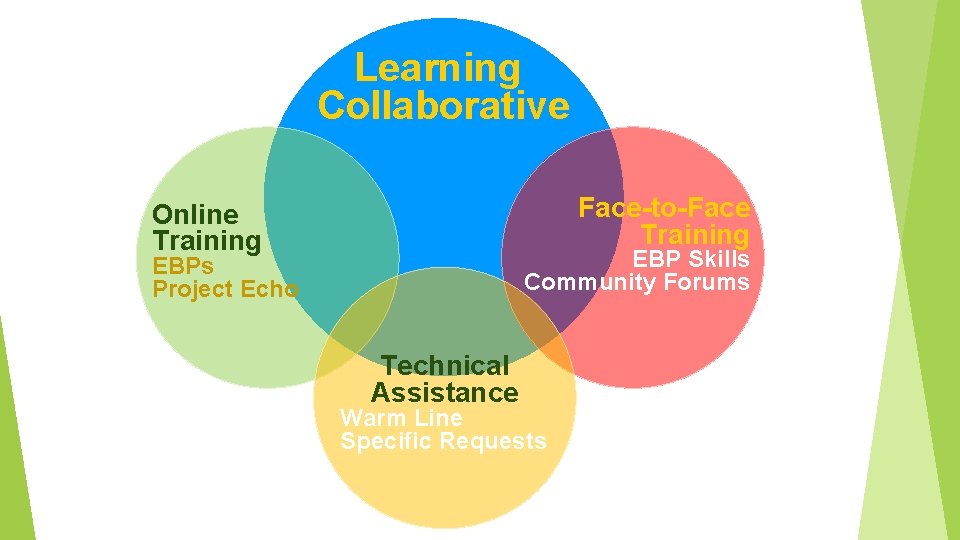 Learning Collaborative Face-to-Face Training Online Training EBP Skills Community Forums EBPs Project Echo Technical