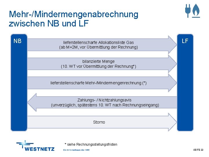 Mehr-/Mindermengenabrechnung zwischen NB und LF NB lieferstellenscharfe Allokationsliste Gas (ab M+2 M, vor Übermittlung