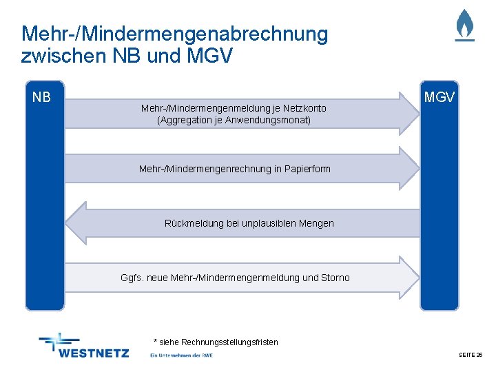 Mehr-/Mindermengenabrechnung zwischen NB und MGV NB Mehr-/Mindermengenmeldung je Netzkonto (Aggregation je Anwendungsmonat) MGV Mehr-/Mindermengenrechnung