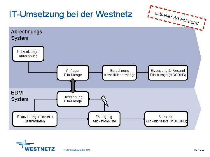 IT-Umsetzung bei der Westnetz aktue ller A rbeits stand Abrechnungs. System Netznutzungsabrechnung Anfrage Bila-Menge