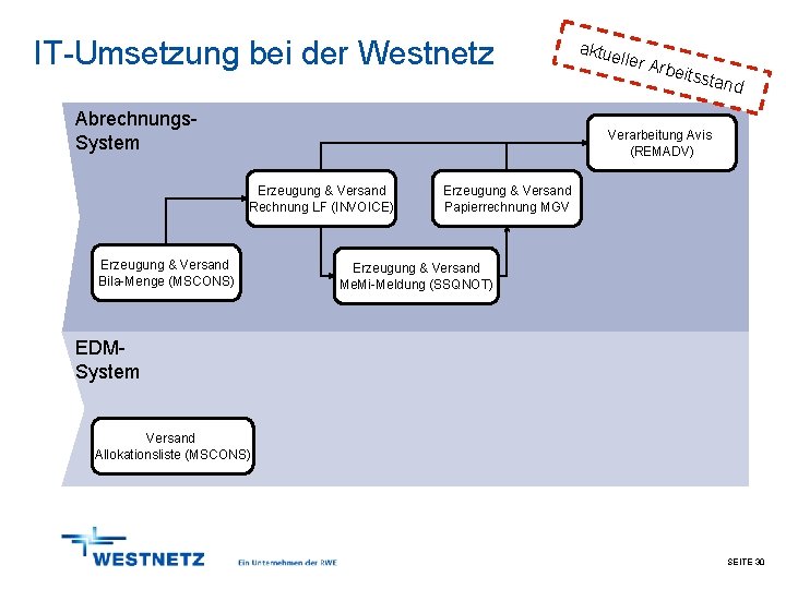 IT-Umsetzung bei der Westnetz Abrechnungs. System aktue ller A rbeits stand Verarbeitung Avis (REMADV)