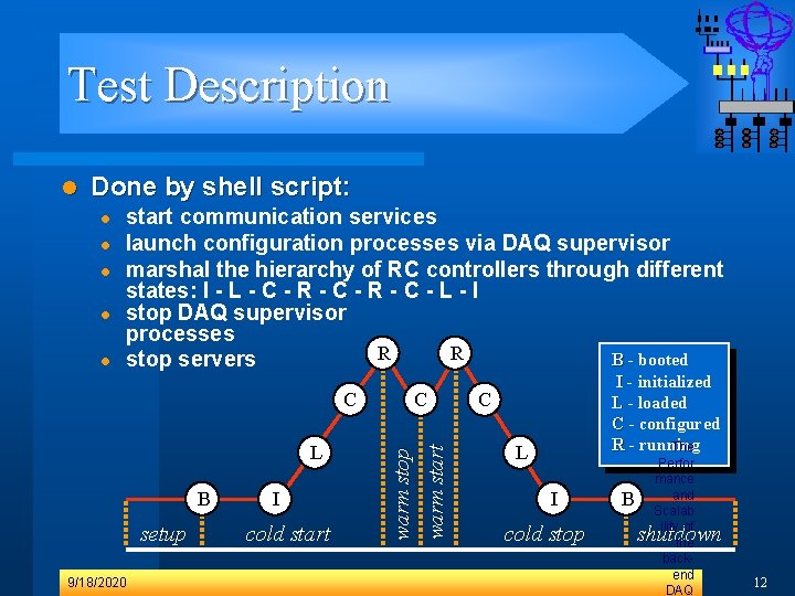 Test Description Done by shell script: l l l start communication services launch configuration