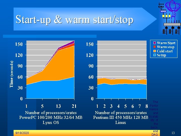 Time (seconds) Start-up & warm start/stop Number of processors/crates Power. PC 100/200 MHz 32/64