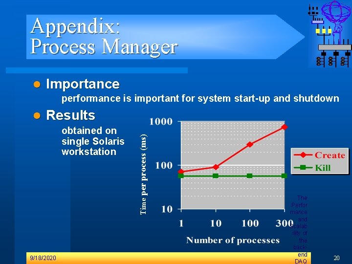 Appendix: Process Manager l Importance performance is important for system start-up and shutdown Results