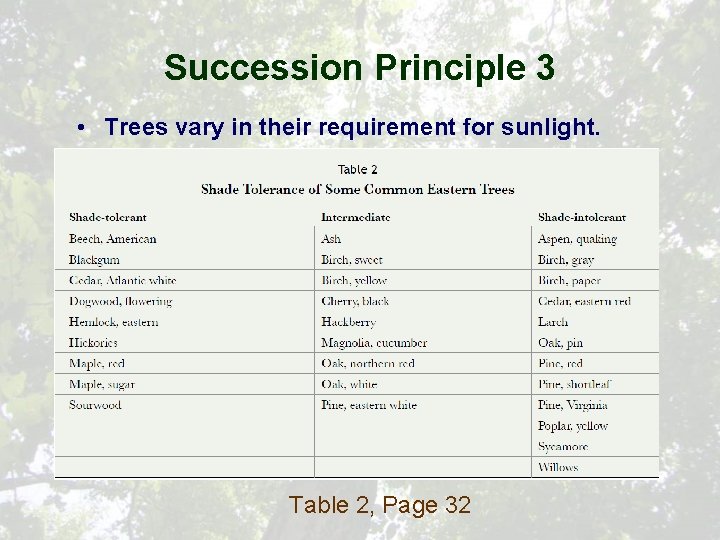 Succession Principle 3 • Trees vary in their requirement for sunlight. Table 2, Page
