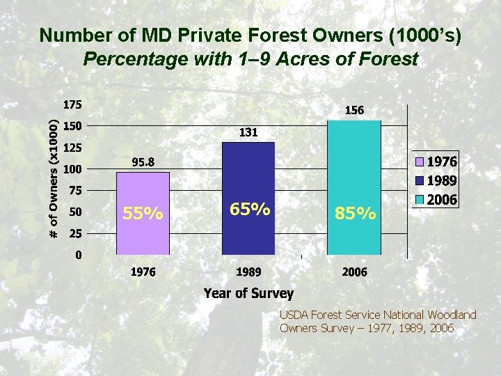 Number of MD Private Forest Owners (1000’s) Percentage with 1– 9 Acres of Forest