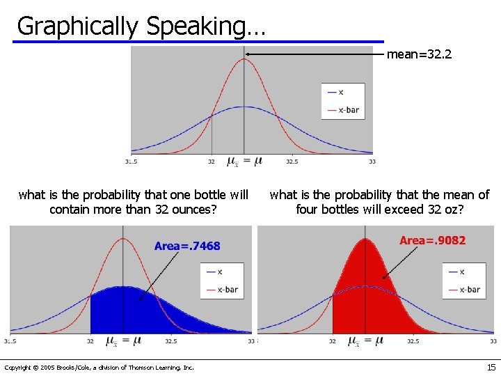 Graphically Speaking… mean=32. 2 what is the probability that one bottle will contain more