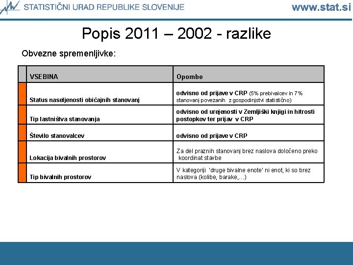 Popis 2011 – 2002 - razlike Obvezne spremenljivke: VSEBINA Status naseljenosti običajnih stanovanj Opombe