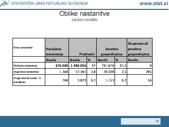 Oblike nastanitve začasni podatki Vrste nastanitve Običajna stanovanja Skupinska stanovanja Druge bivalne enote in