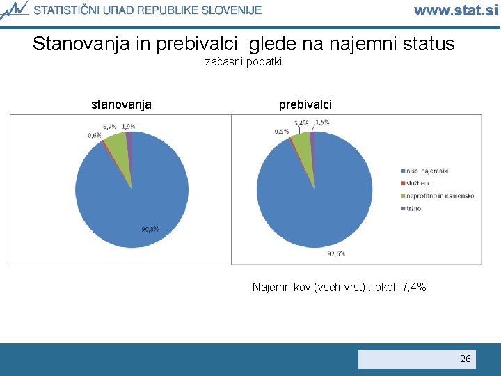 Stanovanja in prebivalci glede na najemni status začasni podatki stanovanja prebivalci Najemnikov (vseh vrst)