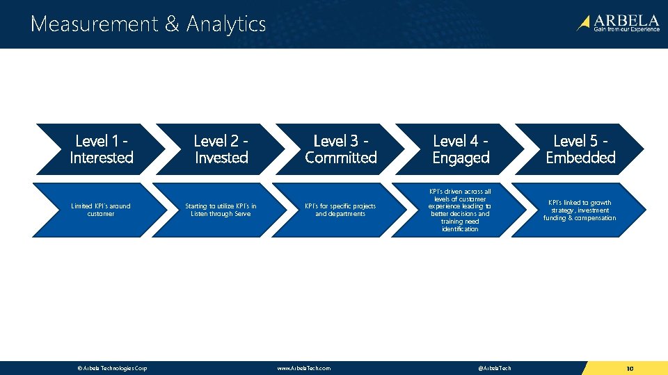 Measurement & Analytics Level 1 Interested Limited KPI’s around customer © Arbela Technologies Corp