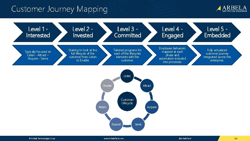 Customer Journey Mapping Level 1 Interested Level 2 Invested Level 3 Committed Level 4