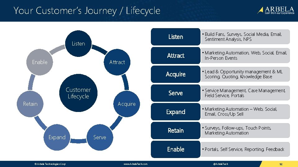 Your Customer’s Journey / Lifecycle Listen Enable Attract Customer Lifecycle Retain Expand © Arbela