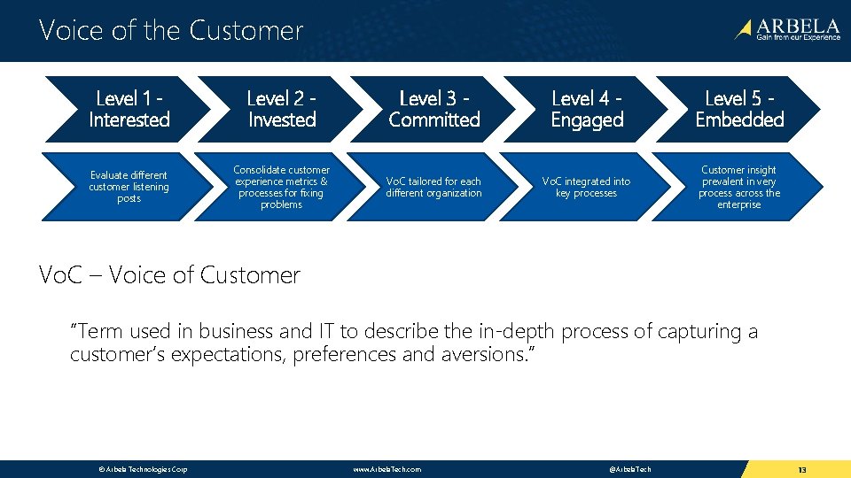 Voice of the Customer Level 1 Interested Level 2 Invested Evaluate different customer listening