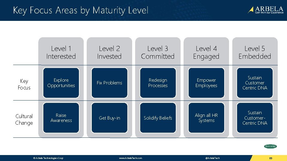 Key Focus Areas by Maturity Level 1 Interested Key Focus Explore Opportunities Cultural Change