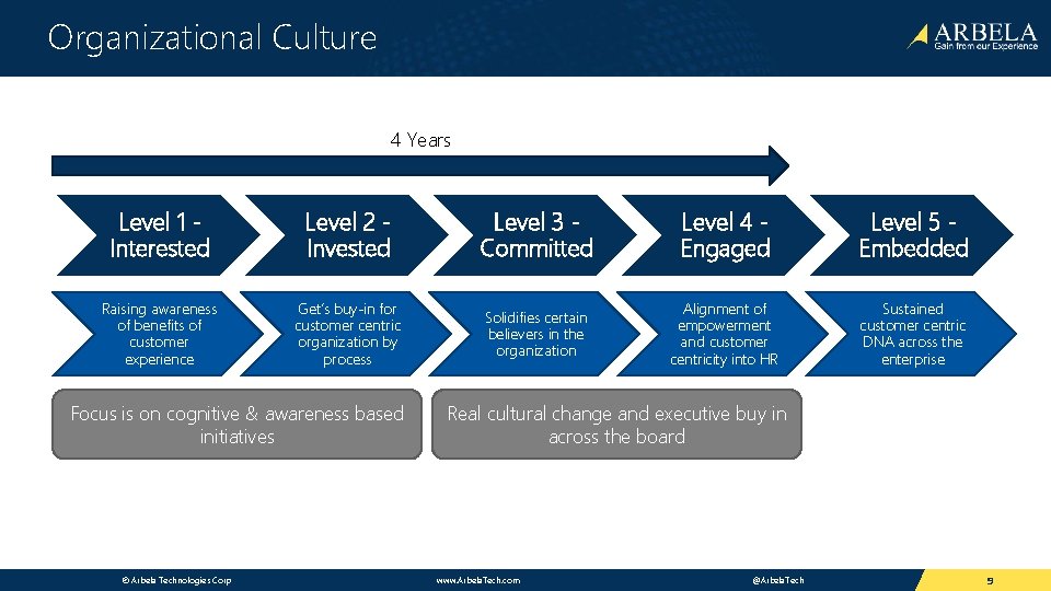 Organizational Culture 4 Years Level 1 Interested Level 2 Invested Level 3 Committed Level