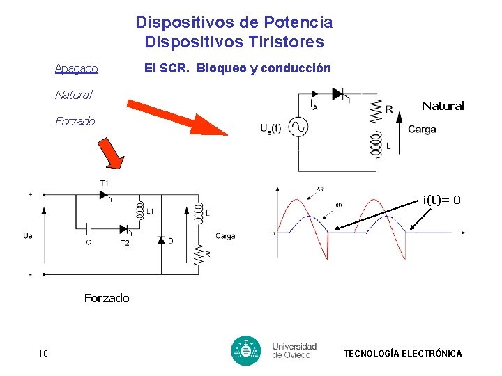 Dispositivos de Potencia Dispositivos Tiristores Apagado: Natural El SCR. Bloqueo y conducción Natural Forzado