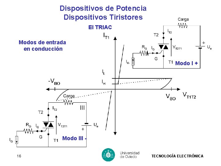 Dispositivos de Potencia Dispositivos Tiristores El TRIAC Modos de entrada en conducción Modo I