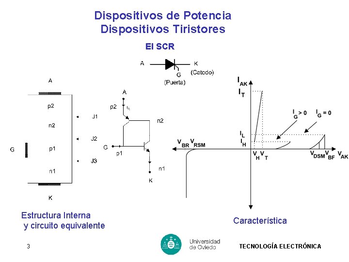 Dispositivos de Potencia Dispositivos Tiristores El SCR Estructura Interna y circuito equivalente 3 Característica