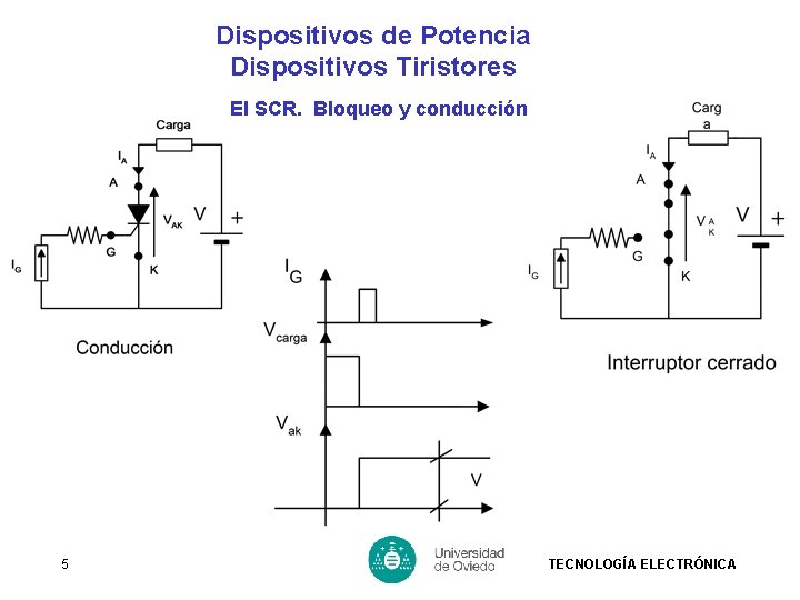 Dispositivos de Potencia Dispositivos Tiristores El SCR. Bloqueo y conducción 5 TECNOLOGÍA ELECTRÓNICA 