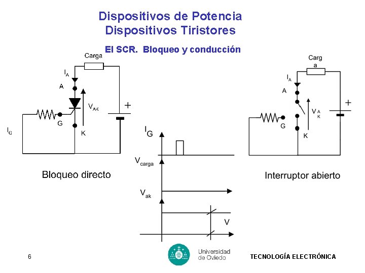 Dispositivos de Potencia Dispositivos Tiristores El SCR. Bloqueo y conducción 6 TECNOLOGÍA ELECTRÓNICA 
